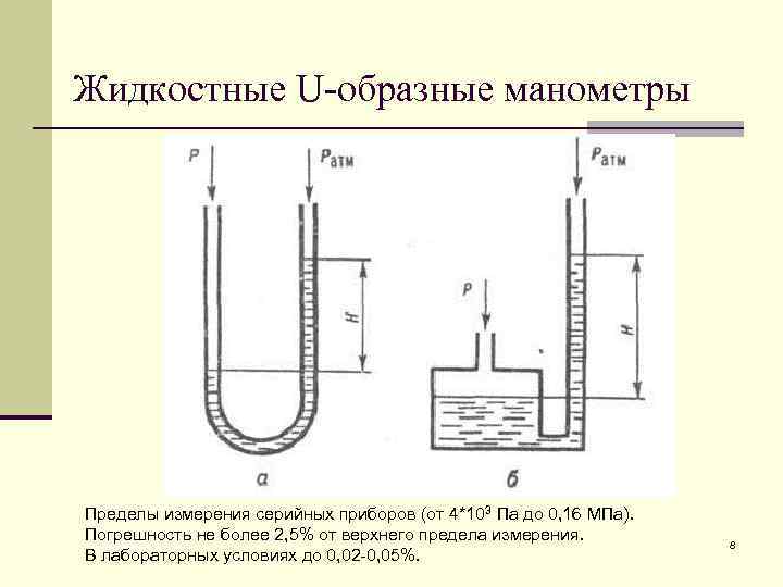 Жидкостные U-образные манометры Пределы измерения серийных приборов (от 4*103 Па до 0, 16 MПа).
