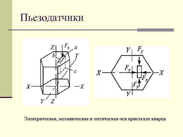 Пьезодатчики Электрическая, механическая и оптическая оси кристалла кварца 