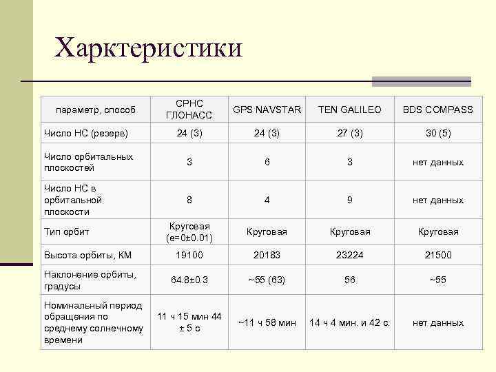 Харктеристики СРНС ГЛОНАСС GPS NAVSTAR TEN GALILEO BDS COMPASS Число НС (резерв) 24 (3)