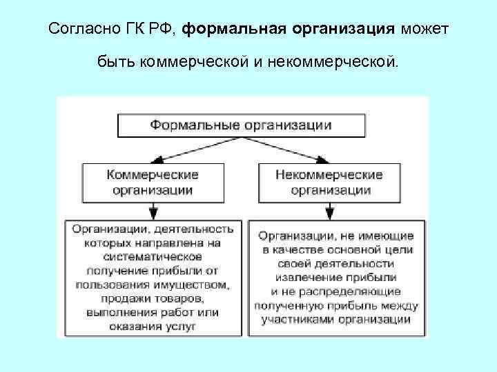 Вид организации формальное неформальное