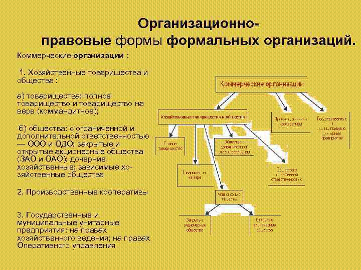 Организационноправовые формы формальных организаций. Коммерческие организации : 1. Хозяйственные товарищества и общества : а)