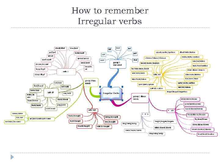 How to remember Irregular verbs 