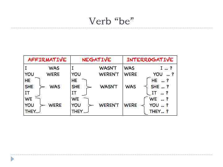Verb “be” 