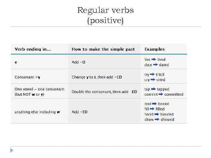 Regular verbs (positive) 