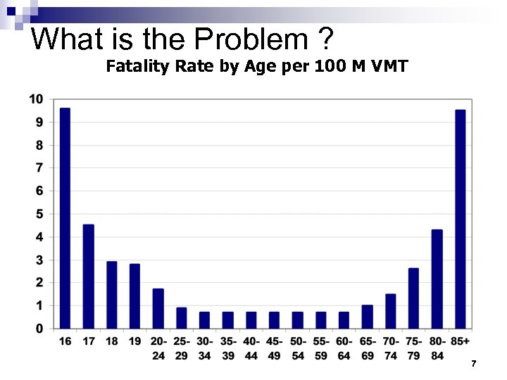 What is the Problem ? Fatality Rate by Age per 100 M VMT 7