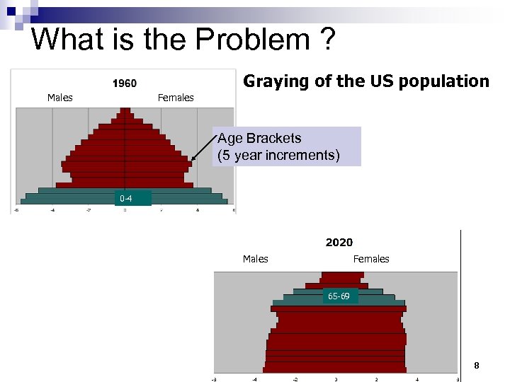 What is the Problem ? Graying of the US population Males Females Age Brackets