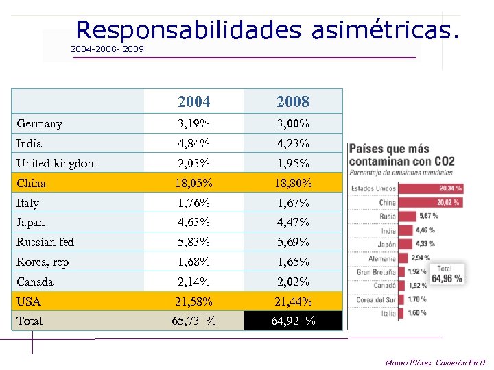 Responsabilidades asimétricas. 2004 -2008 - 2009 2004 2008 Germany 3, 19% 3, 00% India