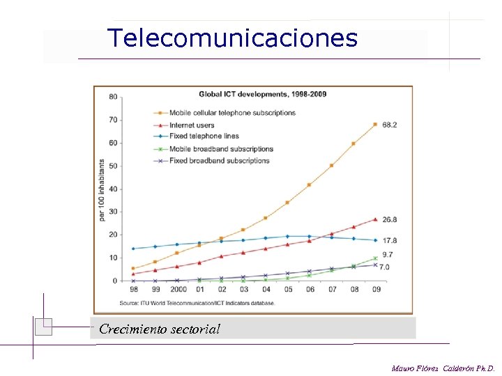 Telecomunicaciones Crecimiento sectorial Mauro Flórez Calderón Ph. D. 