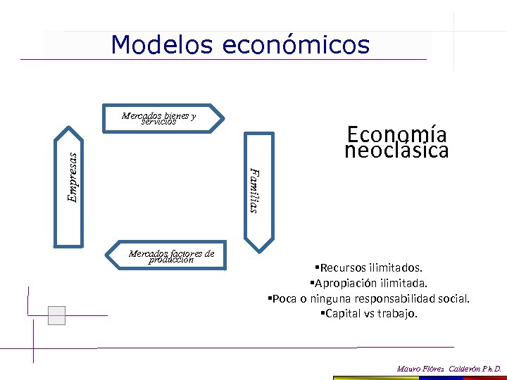 Modelos económicos Economía neoclásica Familias Empresas Mercados bienes y servicios Mercados factores de producción