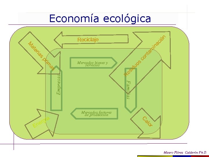 Economía ecológica id uo s R es r lo En Mercados factores de producción