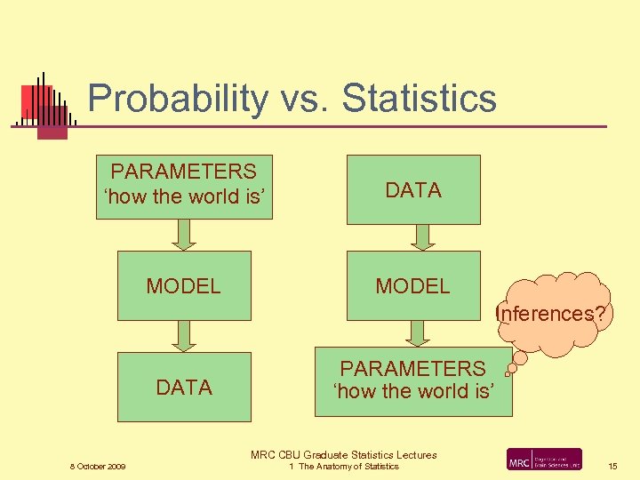 Probability vs. Statistics PARAMETERS ‘how the world is’ DATA MODEL Inferences? DATA PARAMETERS ‘how