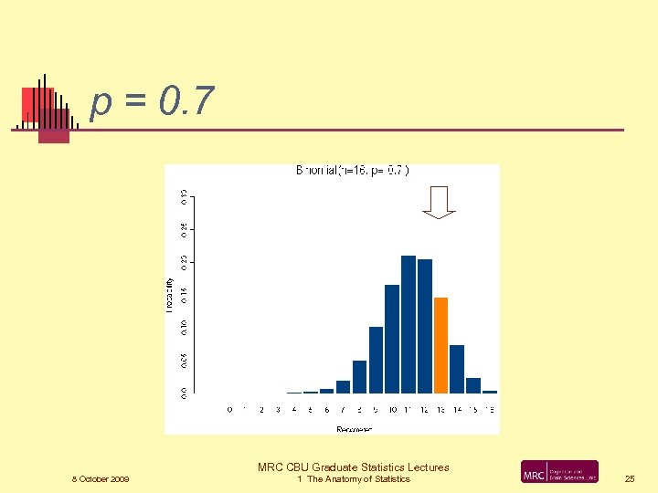 p = 0. 7 MRC CBU Graduate Statistics Lectures 8 October 2009 1 The
