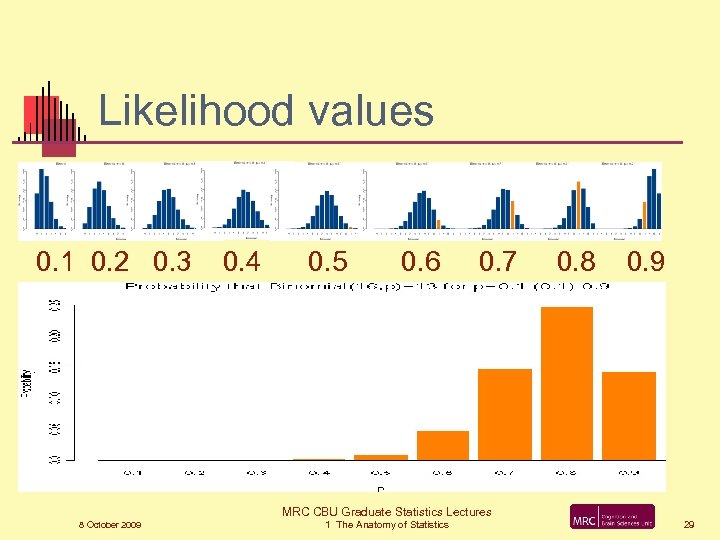 Likelihood values 0. 1 0. 2 0. 3 0. 4 0. 5 0. 6