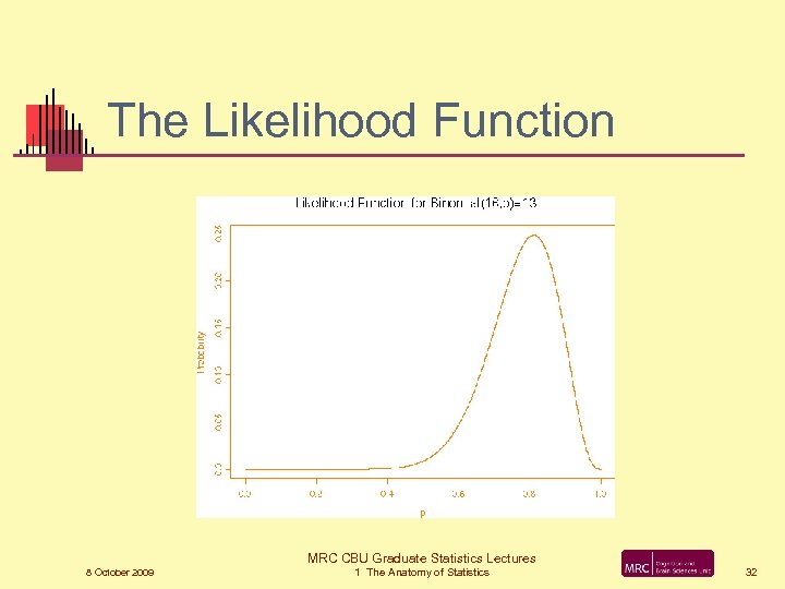 The Likelihood Function MRC CBU Graduate Statistics Lectures 8 October 2009 1 The Anatomy