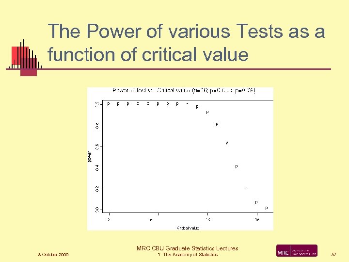 The Power of various Tests as a function of critical value MRC CBU Graduate
