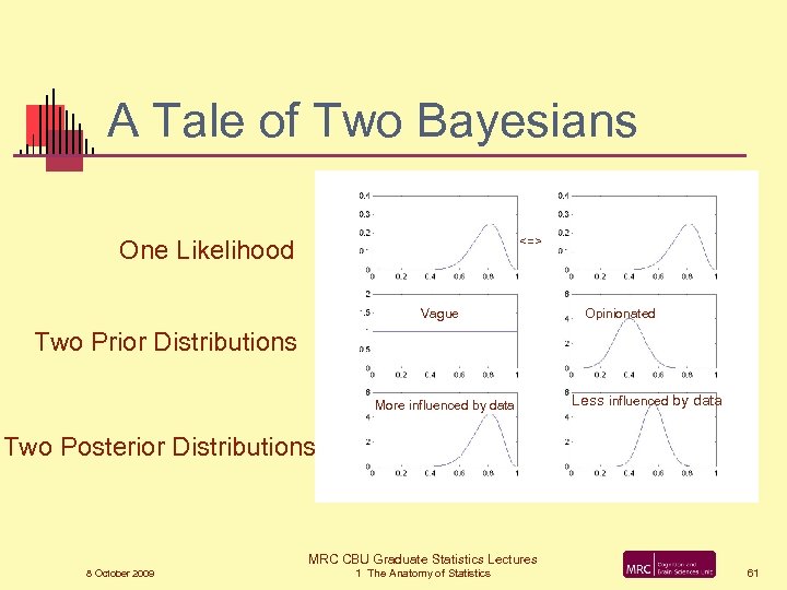 A Tale of Two Bayesians <=> One Likelihood Vague Opinionated Two Prior Distributions More