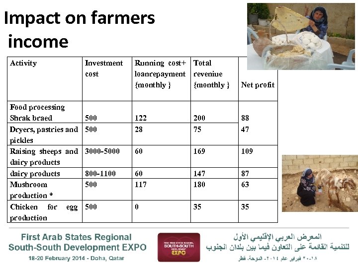 Impact on farmers income Activity Food processing Shrak braed Dryers, pastries and pickles Raising