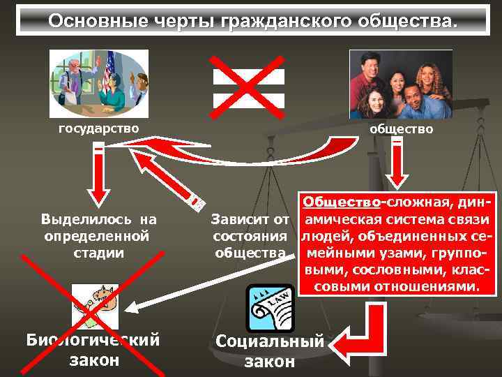 Основные черты гражданского общества. государство Выделилось на определенной стадии Биологический закон общество Общество-сложная, дин.