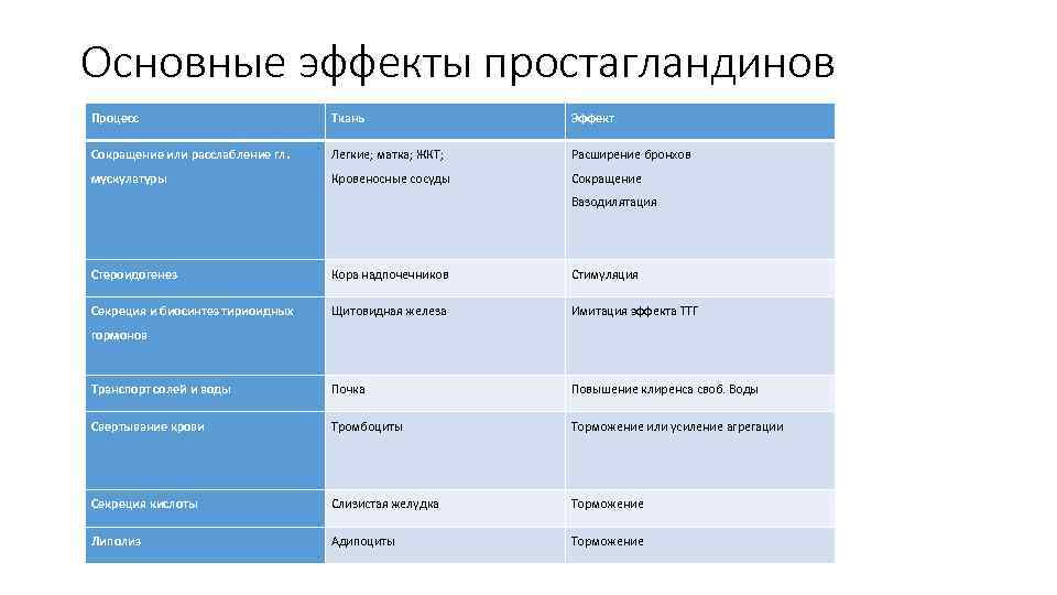 Основные эффекты простагландинов Процесс Ткань Эффект Сокращение или расслабление гл. Легкие; матка; ЖКТ; Расширение