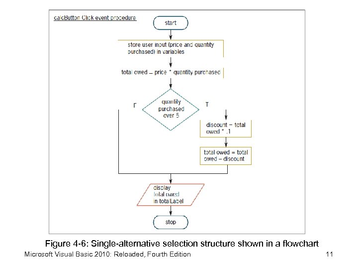 Figure 4 -6: Single-alternative selection structure shown in a flowchart Microsoft Visual Basic 2010: