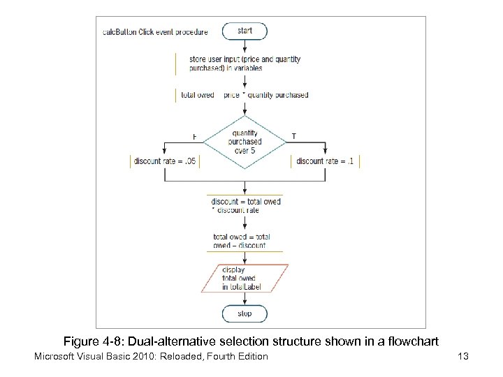Figure 4 -8: Dual-alternative selection structure shown in a flowchart Microsoft Visual Basic 2010: