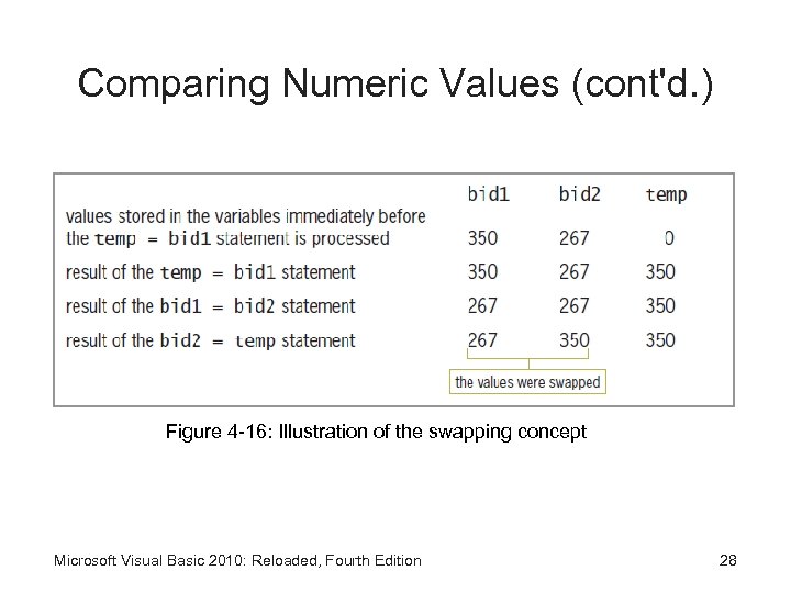 Comparing Numeric Values (cont'd. ) Figure 4 -16: Illustration of the swapping concept Microsoft