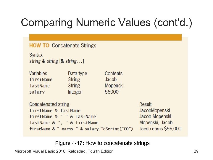 Comparing Numeric Values (cont'd. ) Figure 4 -17: How to concatenate strings Microsoft Visual