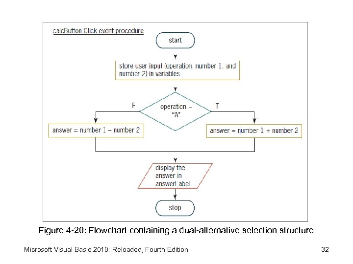 Figure 4 -20: Flowchart containing a dual-alternative selection structure Microsoft Visual Basic 2010: Reloaded,