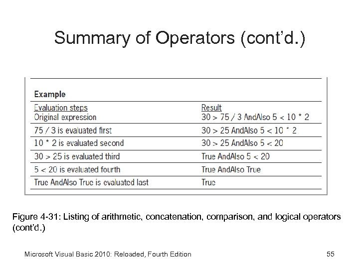 Summary of Operators (cont’d. ) Figure 4 -31: Listing of arithmetic, concatenation, comparison, and