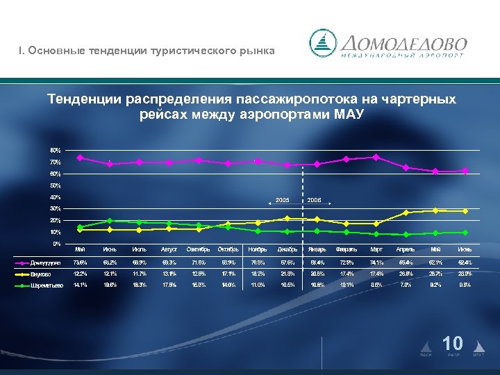 I. Основные тенденции туристического рынка Тенденции распределения пассажиропотока на чартерных рейсах между аэропортами МАУ