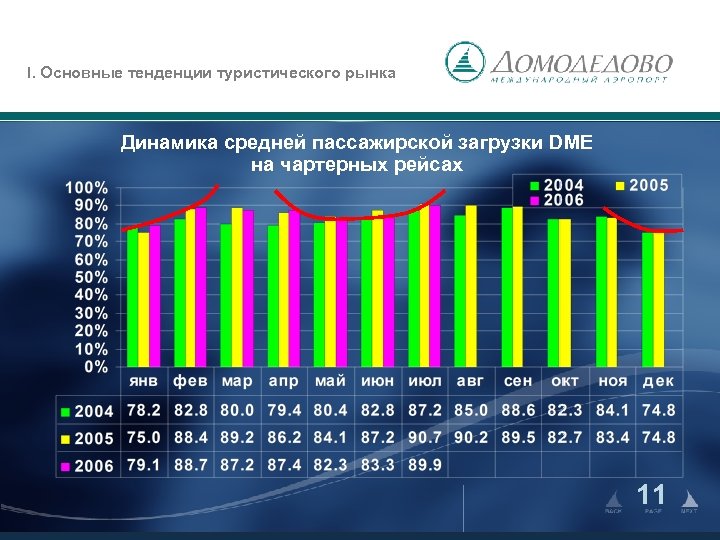 I. Основные тенденции туристического рынка Динамика средней пассажирской загрузки DME на чартерных рейсах 11