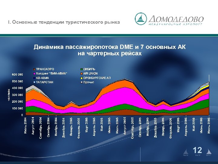 I. Основные тенденции туристического рынка Динамика пассажиропотока DME и 7 основных АК на чартерных