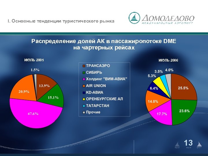 I. Основные тенденции туристического рынка Распределение долей АК в пассажиропотоке DME на чартерных рейсах