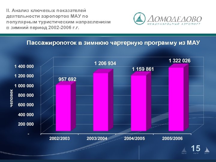 II. Анализ ключевых показателей деятельности аэропортов МАУ по популярным туристическим направлениям в зимний период