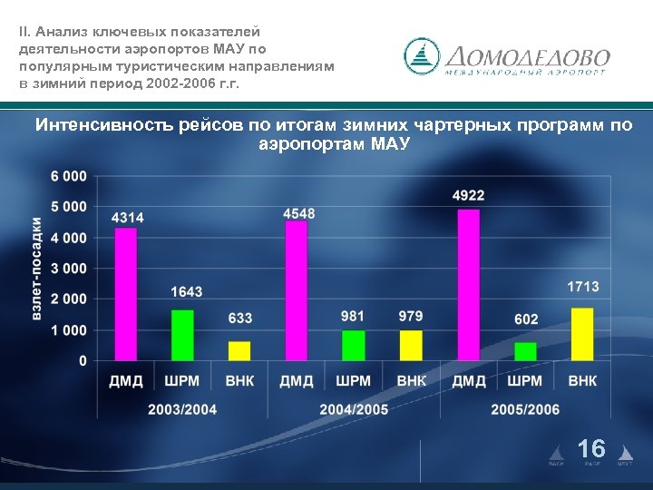 II. Анализ ключевых показателей деятельности аэропортов МАУ по популярным туристическим направлениям в зимний период