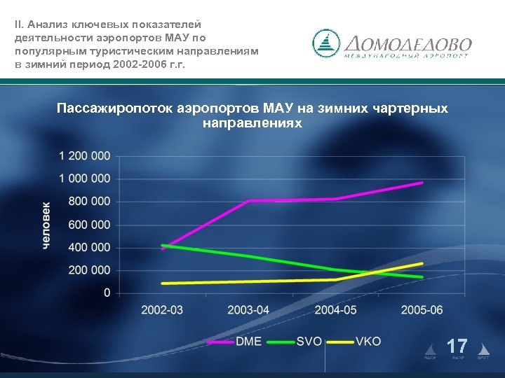 II. Анализ ключевых показателей деятельности аэропортов МАУ по популярным туристическим направлениям в зимний период