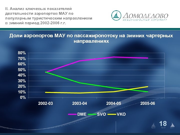 II. Анализ ключевых показателей деятельности аэропортов МАУ по популярным туристическим направлениям в зимний период