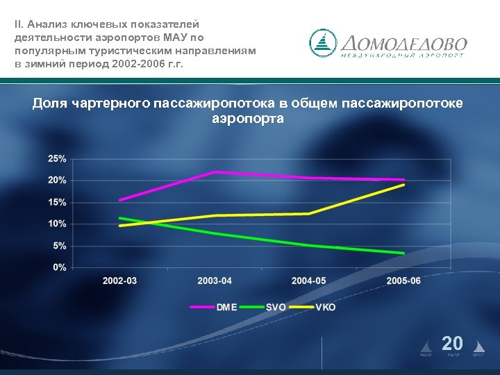 II. Анализ ключевых показателей деятельности аэропортов МАУ по популярным туристическим направлениям в зимний период