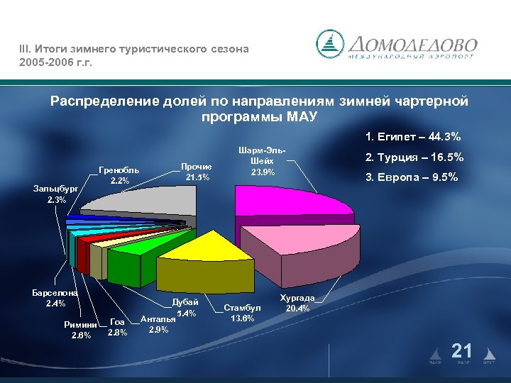 III. Итоги зимнего туристического сезона 2005 -2006 г. г. Распределение долей по направлениям зимней