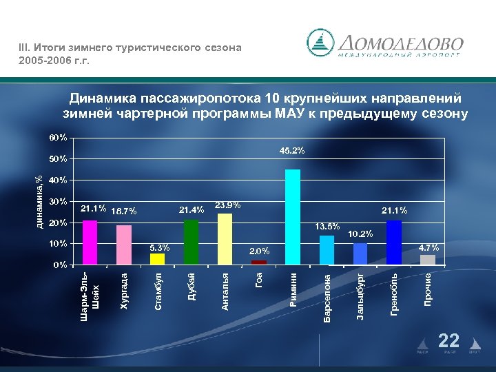 III. Итоги зимнего туристического сезона 2005 -2006 г. г. Динамика пассажиропотока 10 крупнейших направлений