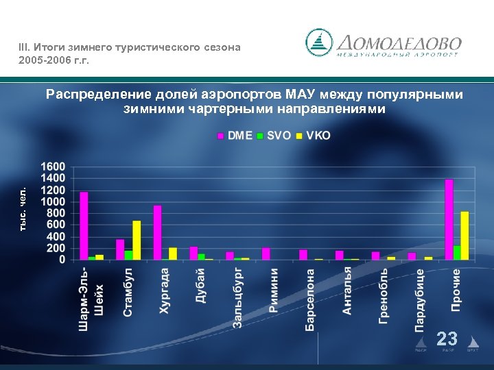 III. Итоги зимнего туристического сезона 2005 -2006 г. г. тыс. чел. Распределение долей аэропортов