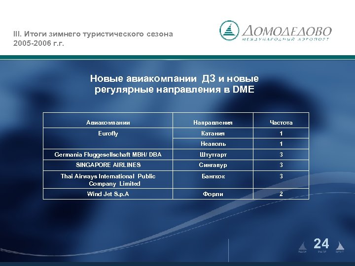 III. Итоги зимнего туристического сезона 2005 -2006 г. г. Новые авиакомпании ДЗ и новые