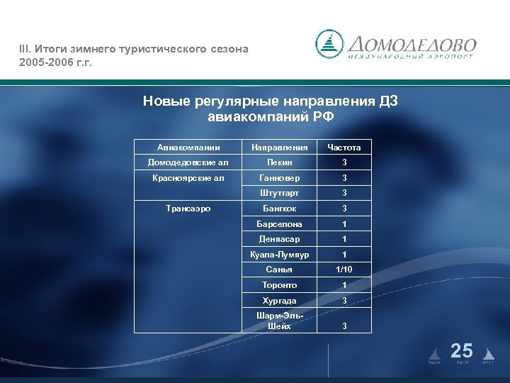 III. Итоги зимнего туристического сезона 2005 -2006 г. г. Новые регулярные направления ДЗ авиакомпаний