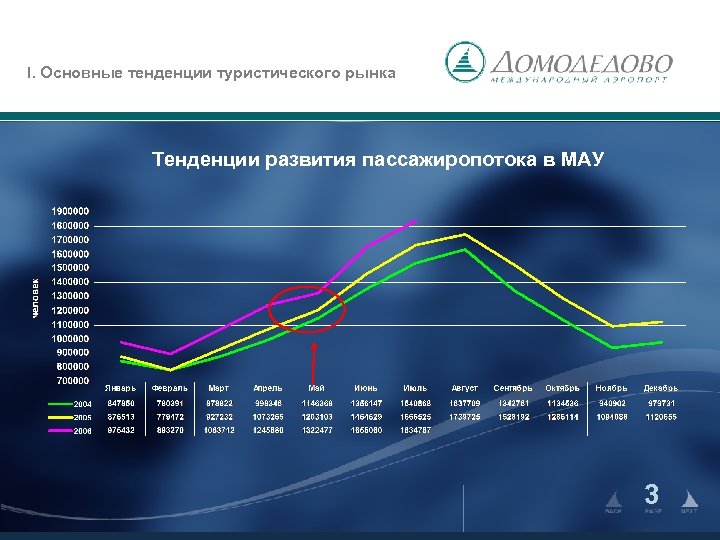 I. Основные тенденции туристического рынка Тенденции развития пассажиропотока в МАУ 3 