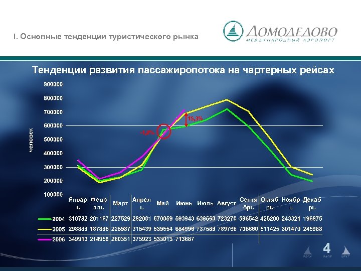 I. Основные тенденции туристического рынка Тенденции развития пассажиропотока на чартерных рейсах 15, 3% -1,
