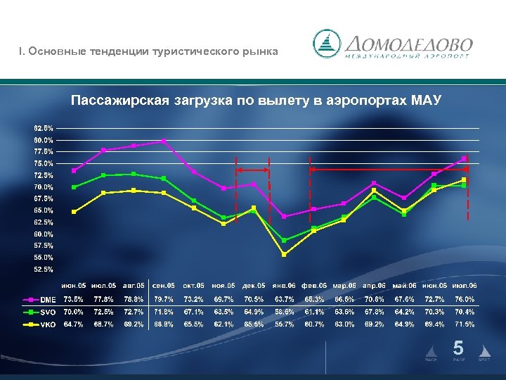 I. Основные тенденции туристического рынка Пассажирская загрузка по вылету в аэропортах МАУ 5 