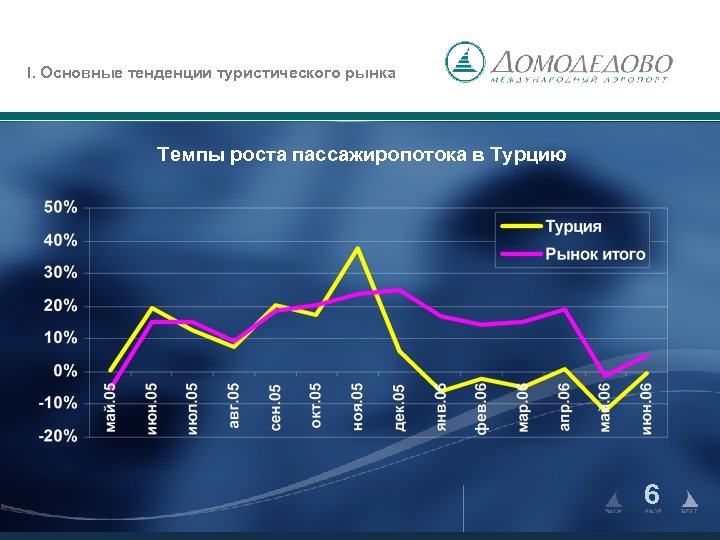 I. Основные тенденции туристического рынка Темпы роста пассажиропотока в Турцию 6 