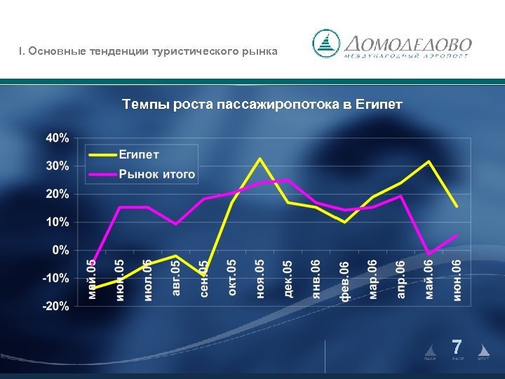 I. Основные тенденции туристического рынка Темпы роста пассажиропотока в Египет 7 