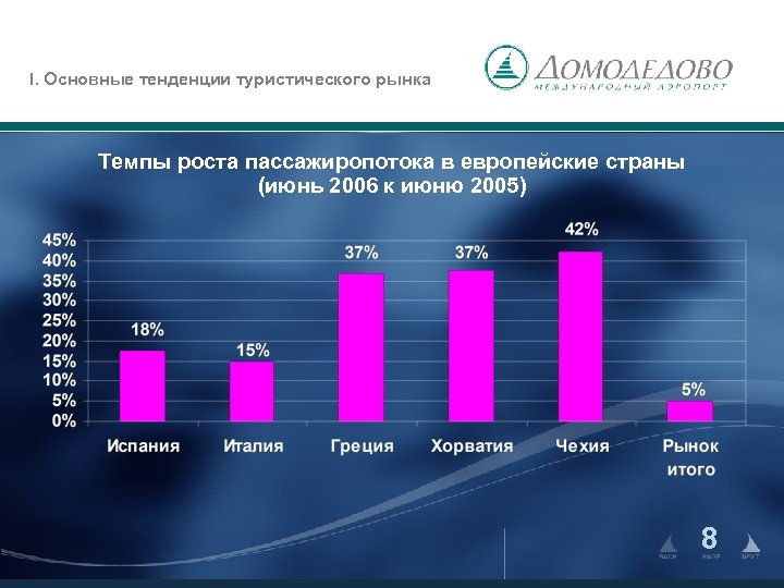 I. Основные тенденции туристического рынка Темпы роста пассажиропотока в европейские страны (июнь 2006 к