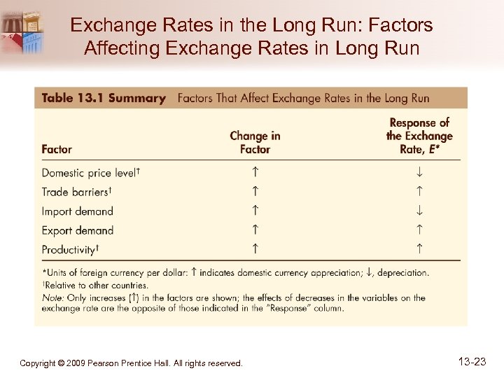 Exchange Rates in the Long Run: Factors Affecting Exchange Rates in Long Run Copyright